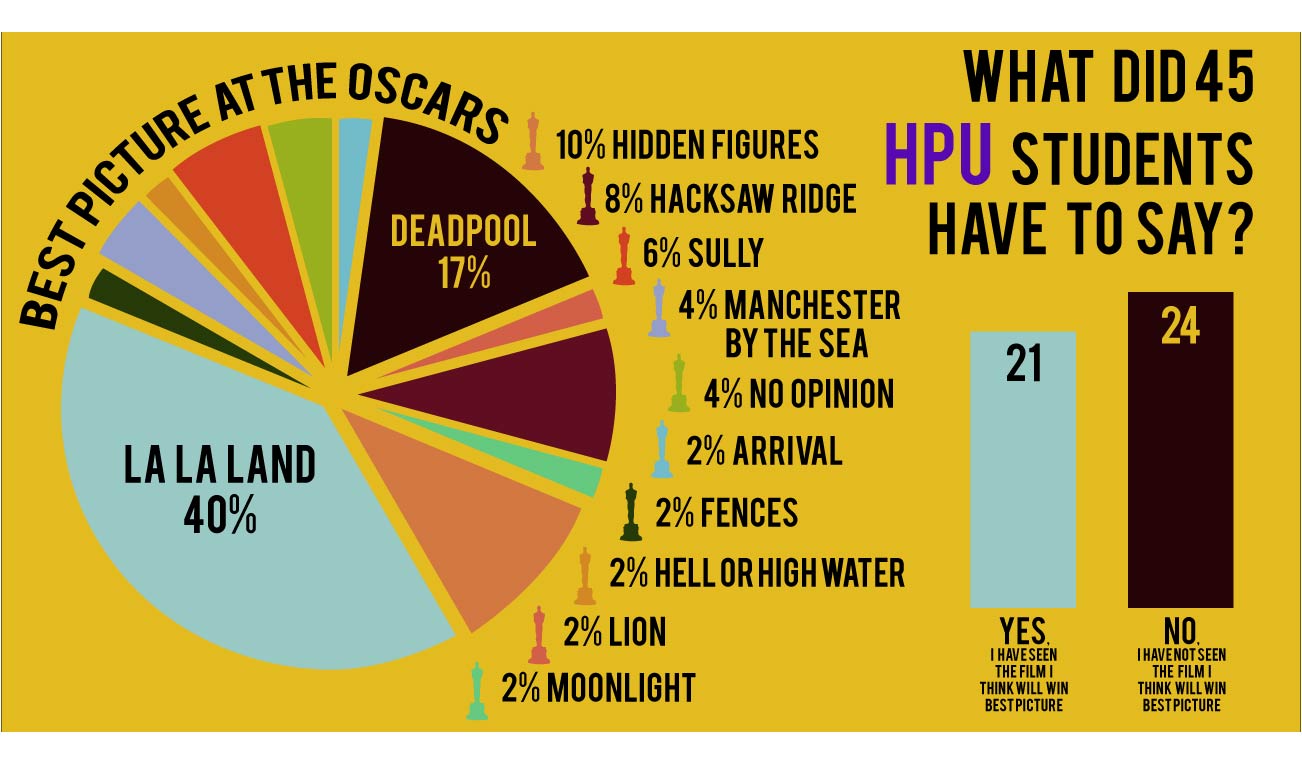 Students choose Oscars’ best picture Campus Chronicle